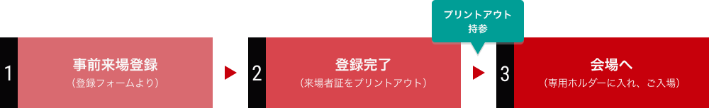 事前来場登録完了までの流れ