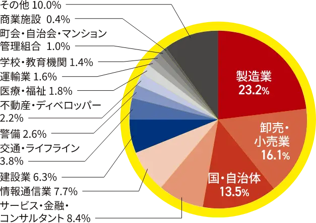 業種別構成比
