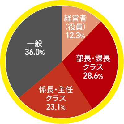 役職別構成比