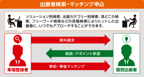 出展者検索・マッチング申込