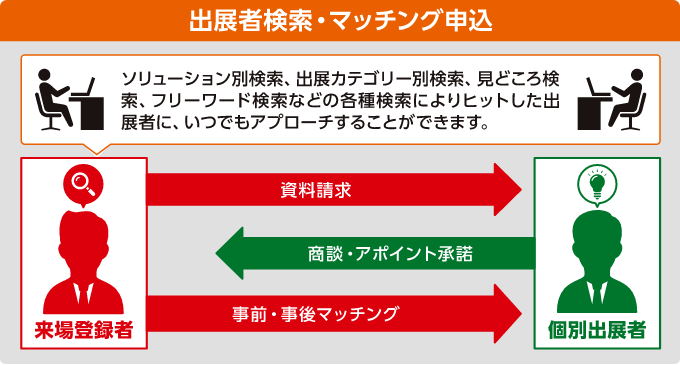 出展者検索・マッチング申込